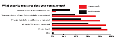 Ndia Survey Shows Industry Must Do More For Cybersecurity