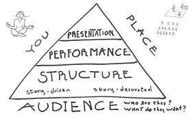 The Secret To A Great Presentation Presentation Great Presentations Writing
