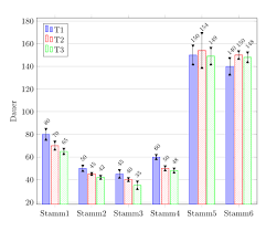 Pgfplots Balkendiagramm Mit Fehlerbalken Und Beschriftung Latex Forum