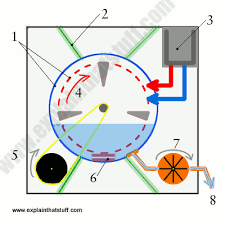 Washing machine motor capacitor wiring diagram with timer. Clothes Washing Machines How They Work Explain That Stuff