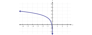 Logarithmic Functions And Their Graphs