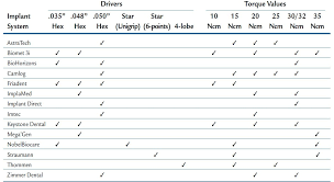 Dental Implant Torque Guide Implant Torque Drivers Bauer