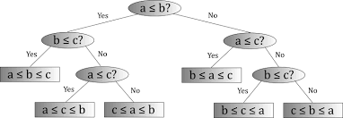 Now what is a merge sort tree? Ics 46 Winter 2021 Notes And Examples Linear Time Sorting