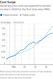 Is social security taxable income 2021. Social Security Costs To Exceed Income In 2020 Trustees Say Wsj