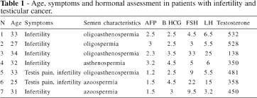 Do not go down that rabbit hole. Detection Of Testicular Cancer In Men Presenting With Infertility