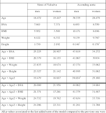 Table 4 From Gender Age And Body Surface Area Are The