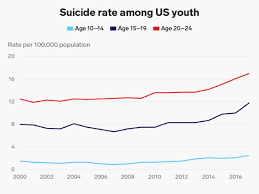 Cdc The Suicide Rate For Young People Rose 56 This Decade