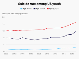 cdc the suicide rate for young people rose 56 this decade