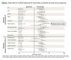 Международное непатентованное наименование сарилумаб (sarilumab). Efficacy And Safety Of Sarilumab In Subgroups Of Patients With Rheumatoid Arthritis From 2 Phase 3 Studies Acr Meeting Abstracts