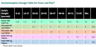 Acetaminophen Dosage Table For Fever And Pain
