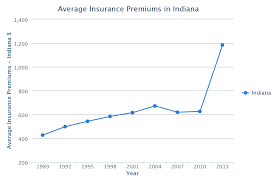Maybe you would like to learn more about one of these? Indiana Car Insurance Rates Quotes Agents Reviews Research