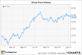 Why Data Is Powering Growth At Zillow Group Inc The Motley