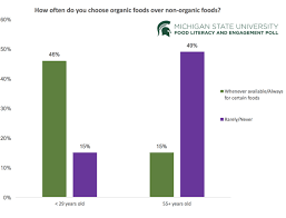 Survey Says Many Americans Still Ignorant About Foods