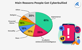 Bullying is reported by kwan et al. Facts And Statistics About Cyberbullying