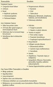 Common causes of this condition include infection, malignancy, autoimmune disorders, or volume overload. Pleural Effusion Pulmonary Emergencies Harwood Nuss Clinical Practice Of Emergency Medicine 6 Ed