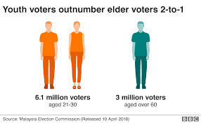 Malaysia goes to the polls on wednesday 9 may to decide who will be the nation's seventh prime minister. Malaysia S Youth Have Power They Won T Use Bbc News