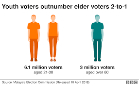 By peter t c chang. Malaysia S Youth Have Power They Won T Use Bbc News