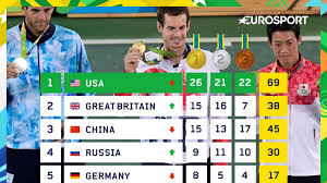 Here is the medal table for rio 2016 olympics games find the medal table of the olympic games 2016 in rio de janeiro. Olympics Rio 2016 Team Gb Rise To Second In Medal Table Eurosport