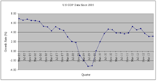 U S Gdp Historical Data Quarterly Growth Rate