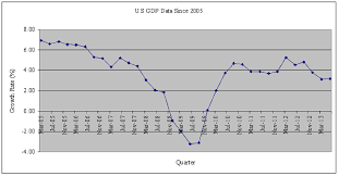 U S Stock Market Analysis And Trading Blog U S Gdp