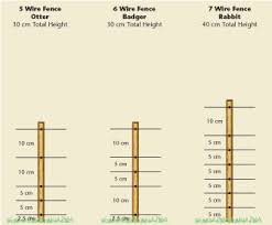 In other countries, according to relevant specifications. Electric Fence Rabbit Fencing Advice On Energisers Wire Posts