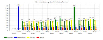 What Will Happen To Intercontinental Exchange Inc Ice