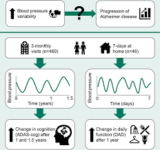 Blood Pressure Variability And Progression Of Clinical