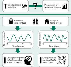 blood pressure variability and progression of clinical