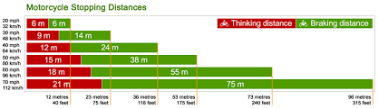 Motorcycle Stopping Distances Motorcycle Test Tips