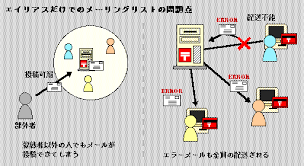 Sendmailエイリアス概要
