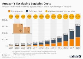 Chart Amazons Escalating Logistics Costs Statista