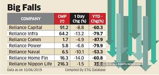 Reliance Group Market Cap Reliance Group M Cap Touches