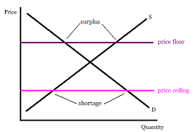 By ensuring that prices do not become prohibitively expensive. Market Price Honors Government Ap Macroeconomics Class