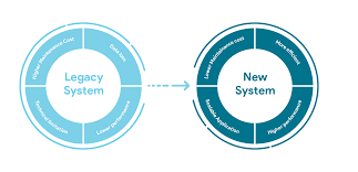Legacy Systems Digital Transformation A Love Hate Relationship Tremend Delivered As Intended