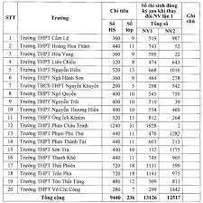 Bộ đề thi tiếng anh vào 10 hà nội năm 2021 có đáp án. Ä'a Náºµng Cong Bá»' Tá»‰ Lá»‡ Chá»i Thi Vao Lá»›p 10 Sau Khi Thay Ä'á»•i Nguyá»‡n Vá»ng Láº§n 1 NÄƒm Há»c 2019 2020 Viá»‡t Nam Má»›i