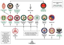 Coasting On Coast Basic Structure Of Masonic Appendant