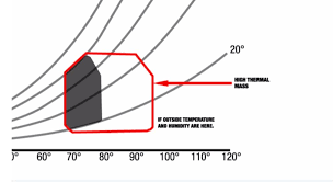 psychrometric chart high thermal mass can be used in this