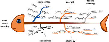 Ishikawa Fish Bone Mind Map Mind Map Fish Bone Learning And Development