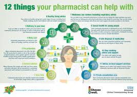Image Result For Community Pharmacy Infographic Infographic Health Healthcare Website Pharmacy