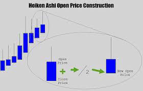 Heiekin Ashi Open Price Construction Trading Charts Ashi Swing Trading