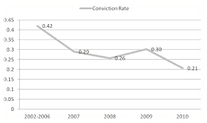 charts the average conviction rates from 2002 to 2010. The average...