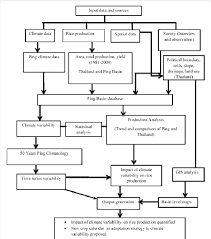 Flowchart Of Ping Climatology Analysis And Its Impacts On