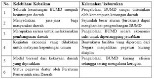 Perbedaan antara koperasi dan badan usaha lain, dapat digolongkan sebagai berikut Belajar Ekonomi Bumn Bums Dan Koperasi
