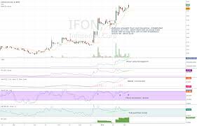 Ifon Extreme Strength Technical Play For Nasdaq Ifon By