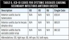 Icd 10 Coding For Uveitis Retina Today