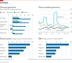 Daily Chart For 15 Years Two Currencies Have Outperformed