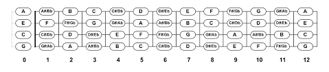 ukulele fretboard notes chart pdf diagram downloads