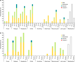 Most people begin to develop immunity within ten days of vaccination and 99 percent are protected within one month, and this appears to be lifelong. Phase I Ii Study Of Covid 19 Rna Vaccine Bnt162b1 In Adults Nature