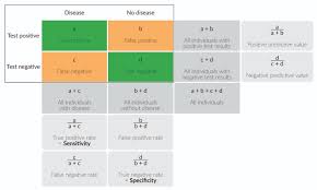 2x2 table showing exposure to the turkey Epidemiology Amboss