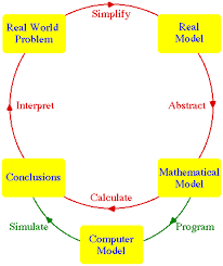 Mathematical Model Is A Description Of A System Using Mathematical Concepts And Language The Process Of Developing A Mathematical Model Math Geek Ccss Math